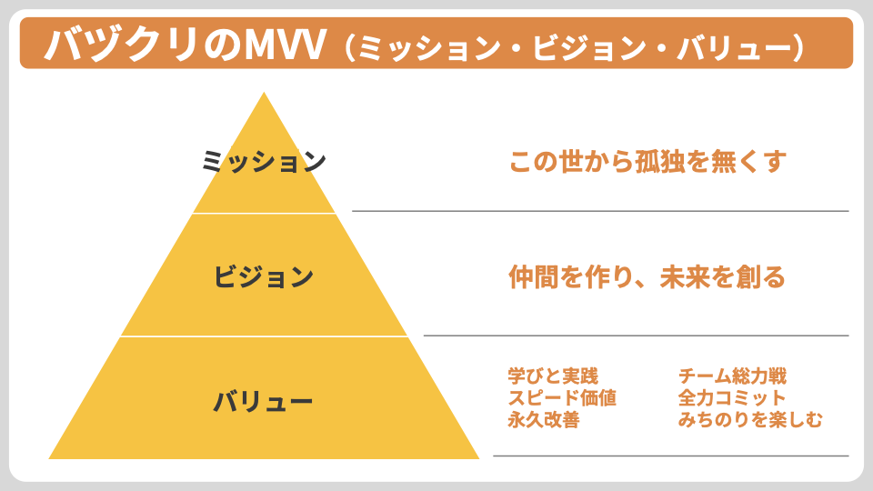 バヅクリのMVV(ミッション・ビジョン・バリュー)
